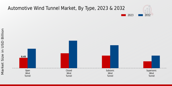 Automotive Wind Tunnel Market by Type