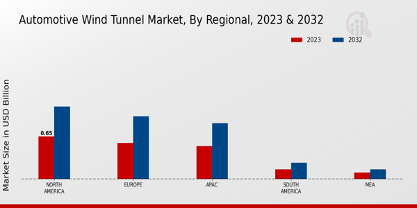 Automotive Wind Tunnel Market by Region