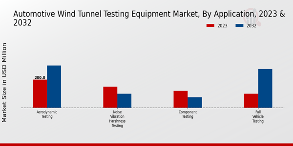 Automotive Wind Tunnel Testing Equipment Market by Application