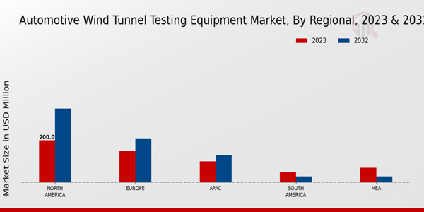 Automotive Wind Tunnel Testing Equipment Market by Region