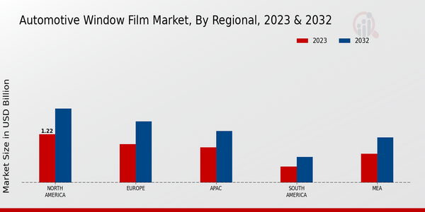 Automotive Window Film Market, by Region 2023 & 2032