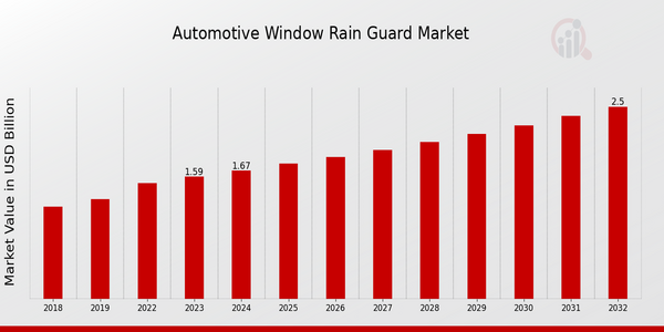 Automotive Window Rain Guard Market Overview