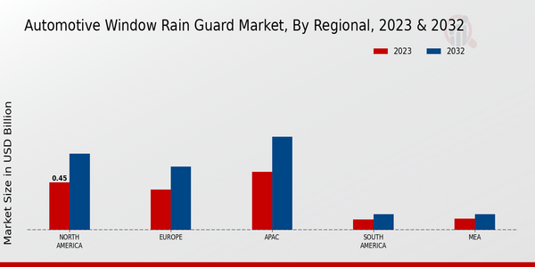 Automotive Window Rain Guard Market, by Region 2023 & 2032