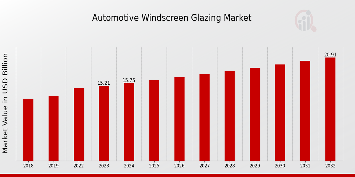 Automotive Windscreen Glazing Market