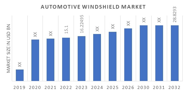 Automotive Windshield Market Size, Share, Growth | Report 2032