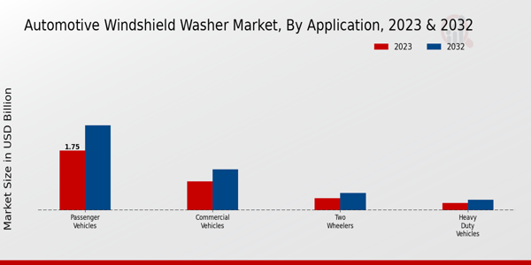 Automotive Windshield Washer Market Application Insights  