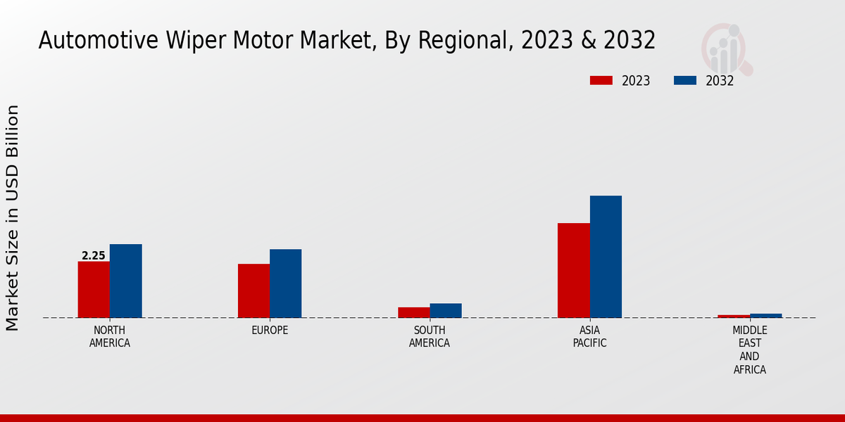 Automotive Wiper Motor Market Regional Insights