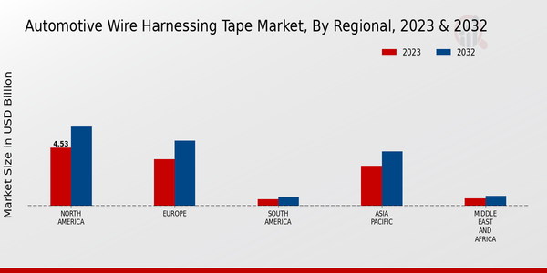 Automotive Wire Harnessing Tape Market 3