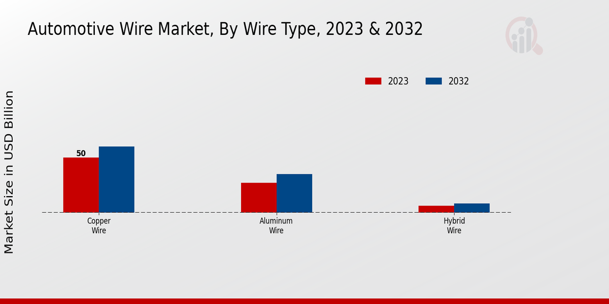 Automotive Wire Market