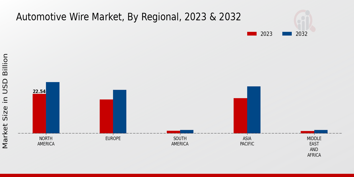 Automotive Wire Market Regional Insights