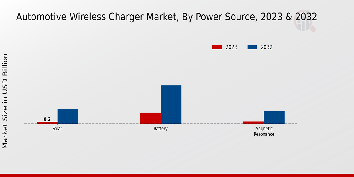 Automotive Wireless Charger Market Power Source