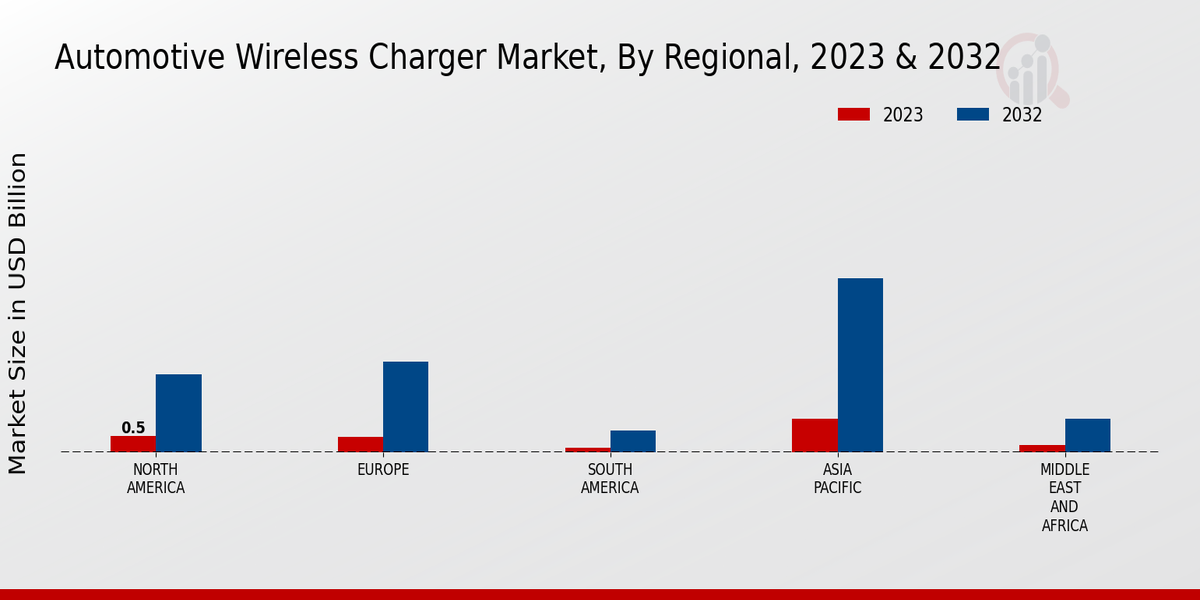 Automotive Wireless Charger Market Regional