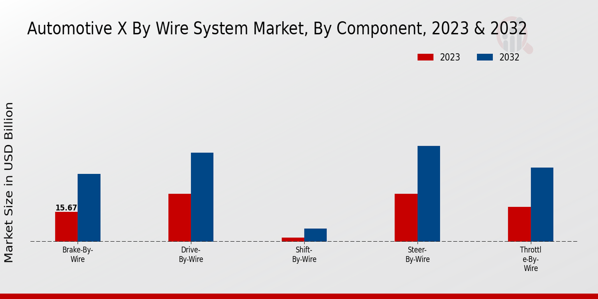 Automotive X-by-Wire System Market Component Insights