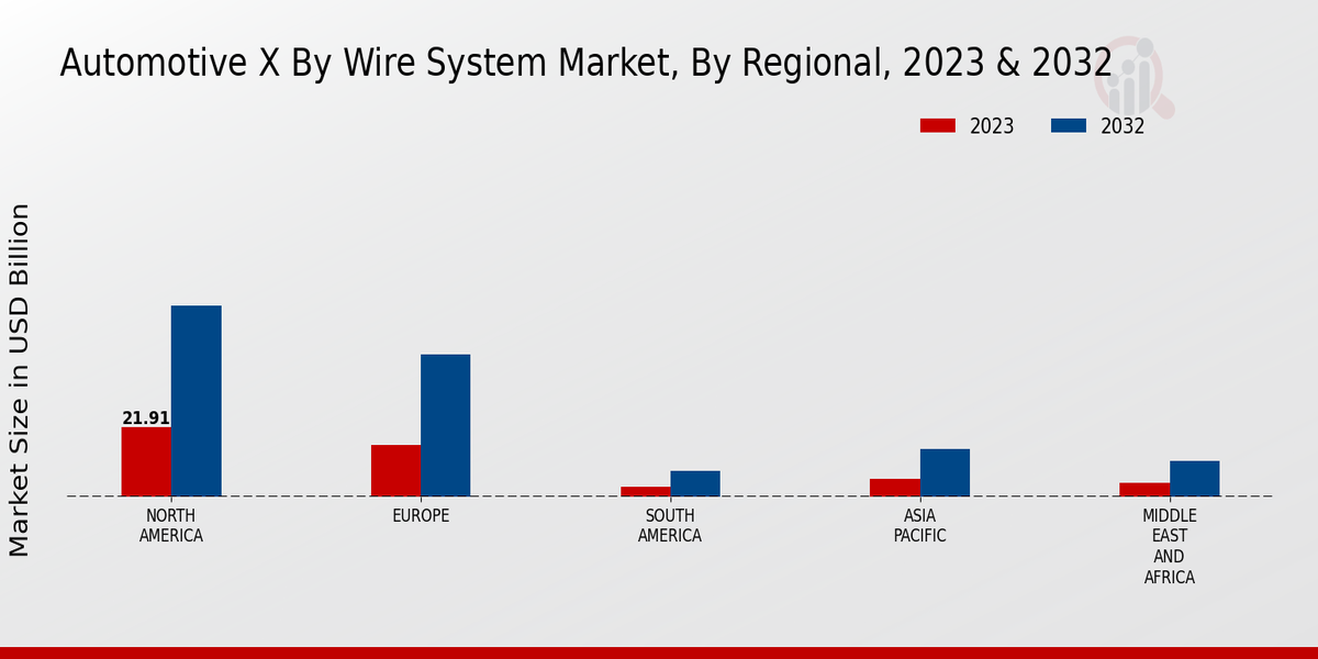 Automotive X-by-Wire System Market Regional Insights