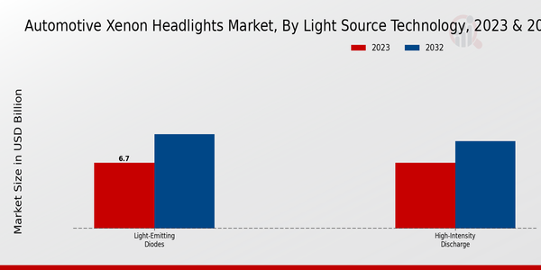 Automotive Xenon Headlights Market 2