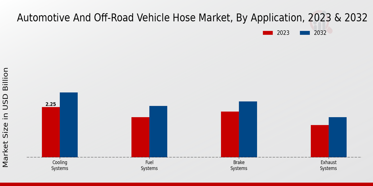 Automotive And Off Road Vehicle Hose Market By Rubber