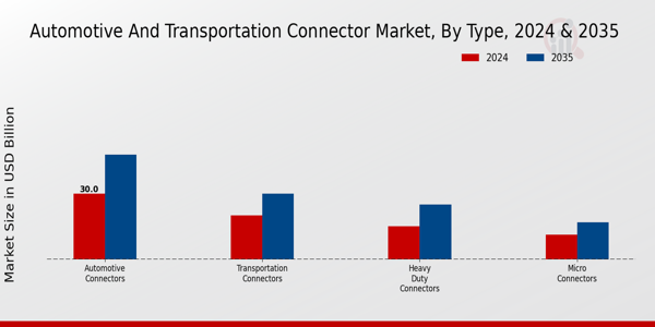 Automotive And Transportation Connector Market Segment