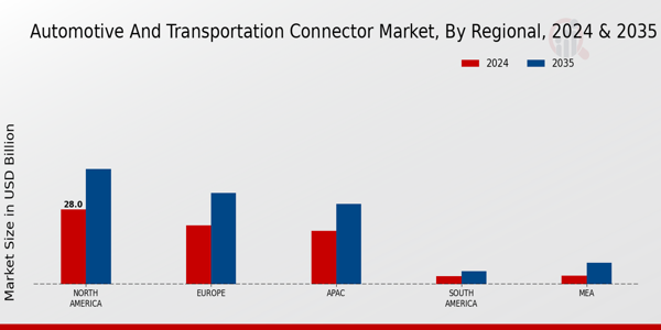 Automotive And Transportation Connector Market Region