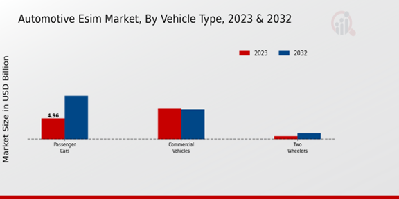 Automotive eSIM Market Vehicle Type Insights