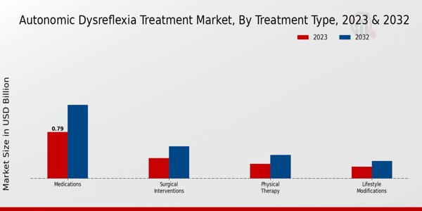 Autonomic Dysreflexia Treatment Market Type Insights