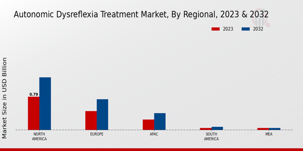 Autonomic Dysreflexia Treatment Market Regional Insights