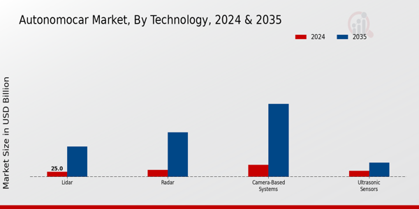 Autonomocar Market Segment