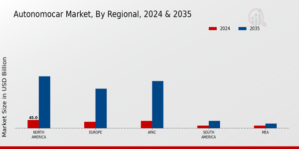 Autonomocar Market Region