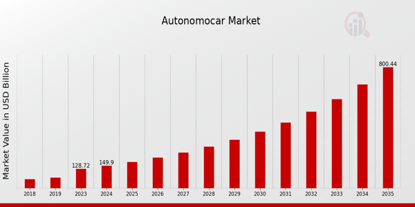 Autonomocar Market Overview