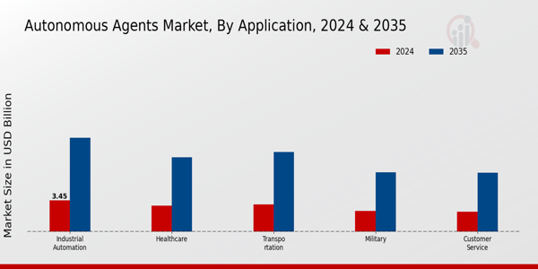 Autonomous Agents Market Insights