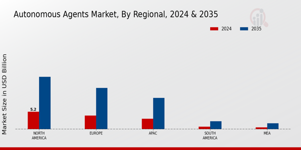 Autonomous Agents Market Regional Insights 