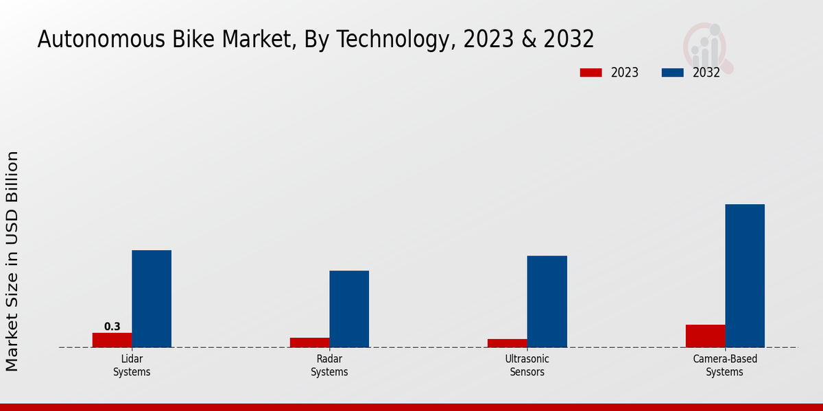 Autonomous Bike Market Technology Insights