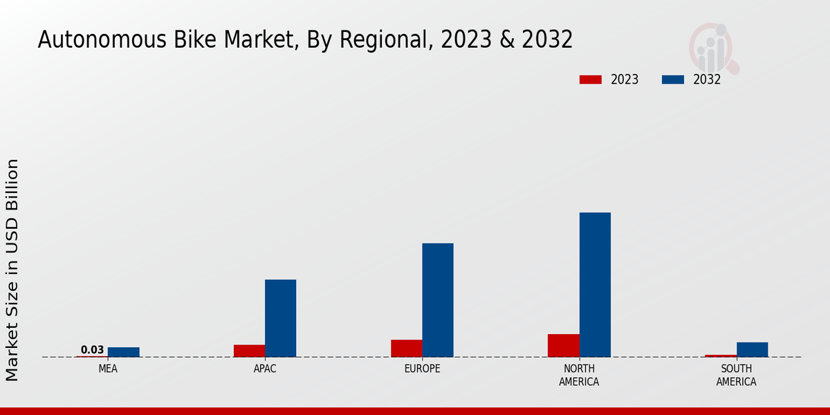 Autonomous Bike Market Regional Insights