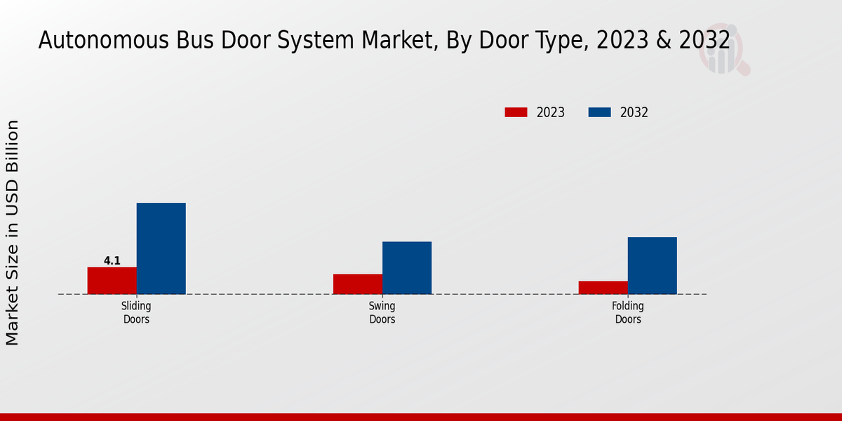 Autonomous Bus Door System Market Door Type Insights