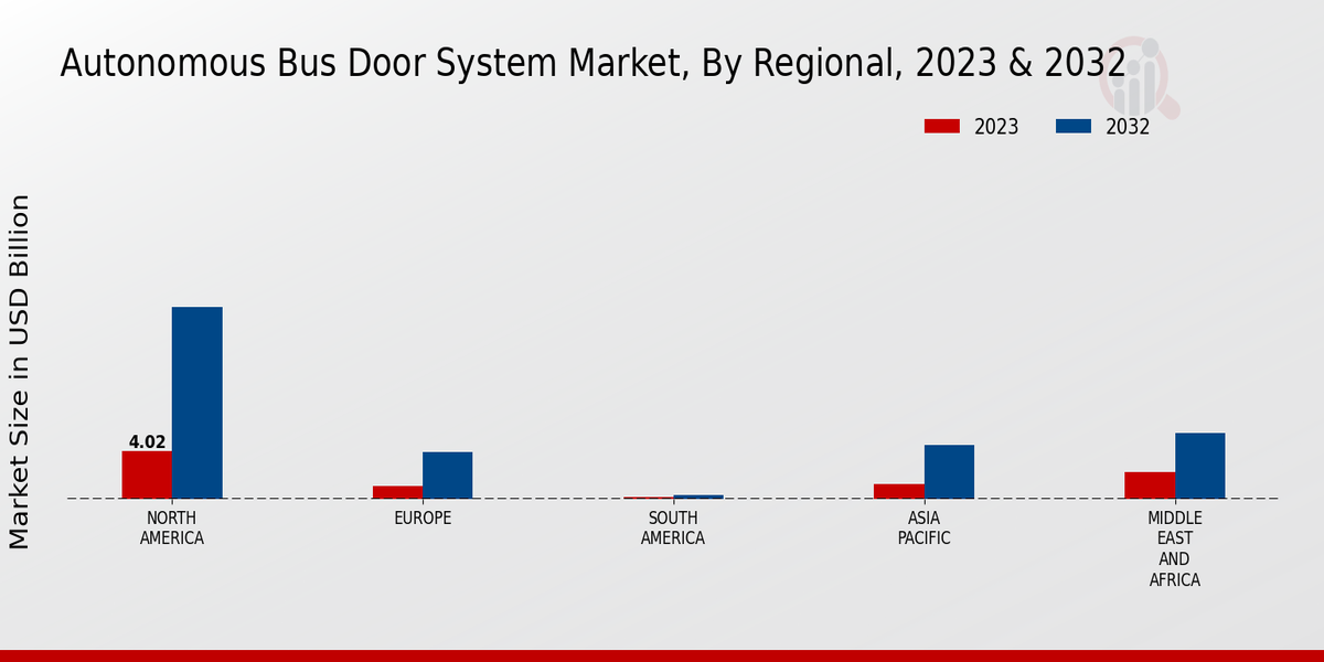 Autonomous Bus Door System Market Regional Insights