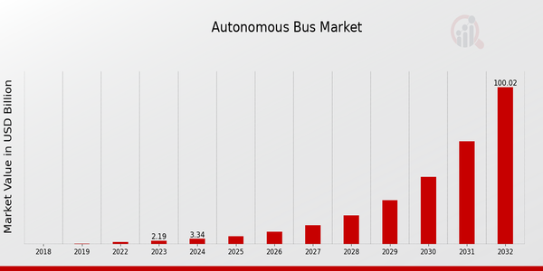 Autonomous Bus Market 1