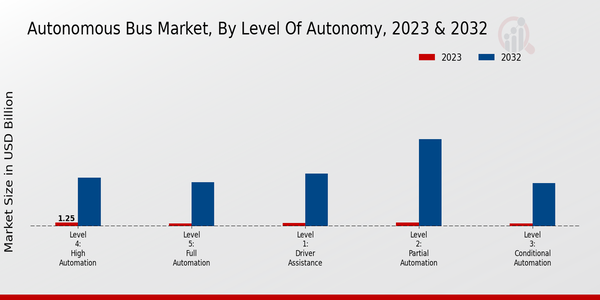 Autonomous Bus Market 2