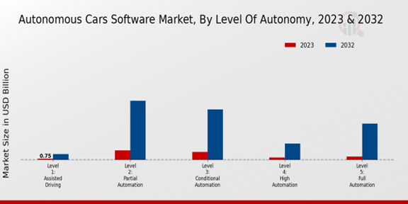 Autonomous Cars Software Market Level of Autonomy Insights