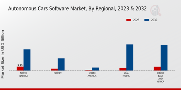 Autonomous Cars Software Market Regional Insights