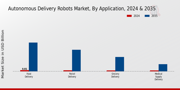 Autonomous Delivery Robots Market Segment