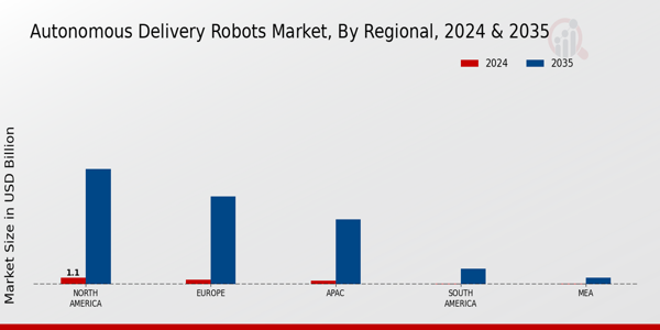 Autonomous Delivery Robots Market Region