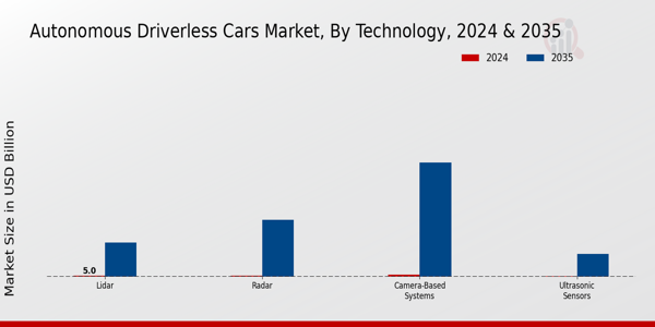 Autonomous Driverless Cars Market Segment