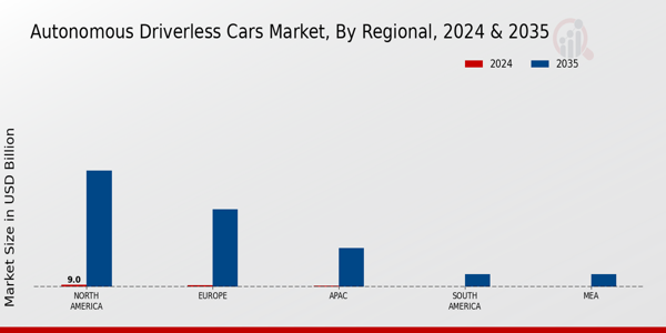 Autonomous Driverless Cars Market Region