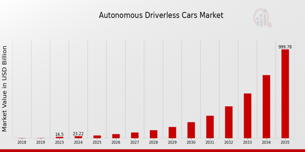 Autonomous Driverless Cars Market Overview