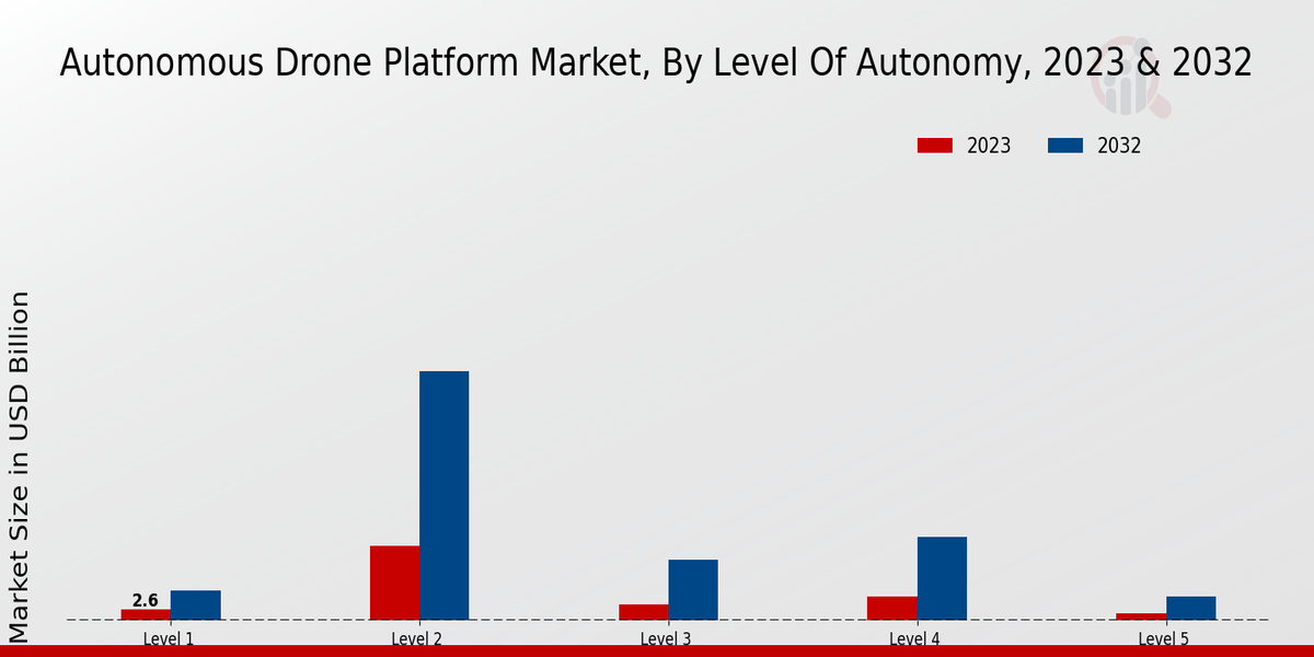 Autonomous Drone Platform Market Level of Autonomy Insights