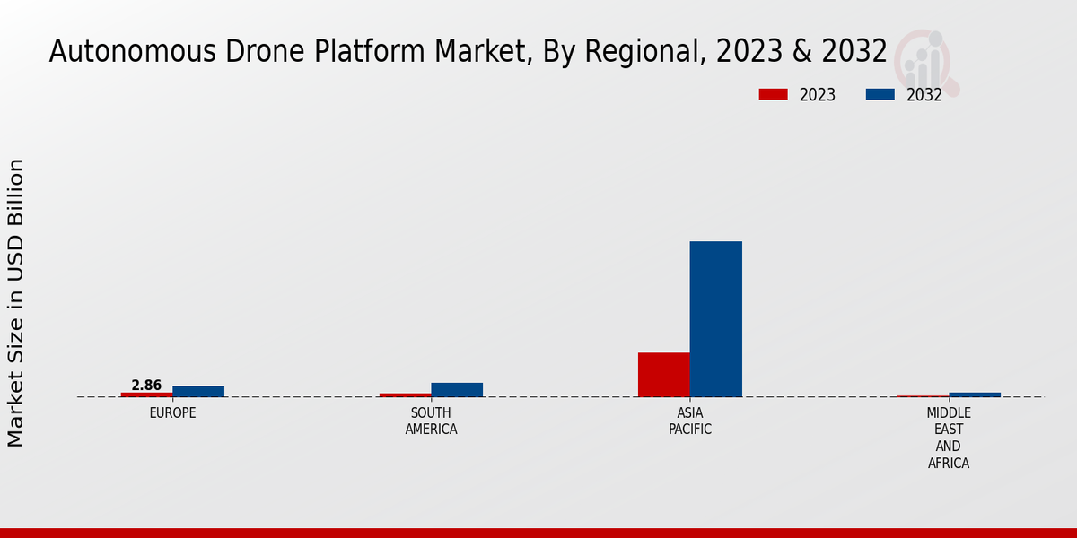 Autonomous Drone Platform Market Regional Insights