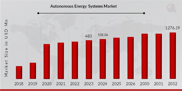 Autonomous Energy Systems Market Overview