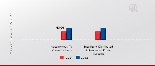 Autonomous Energy Systems by Type Insights