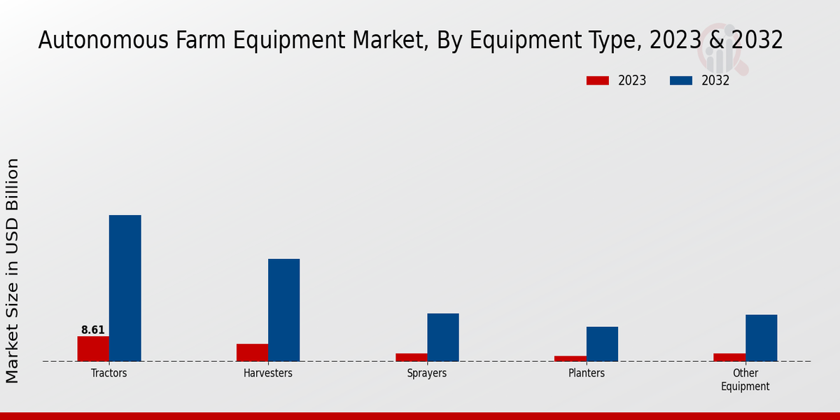 Autonomous Farm Equipment Market By Equipment Type