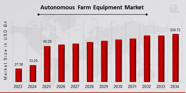 Autonomous Farm Equipment Market Overview