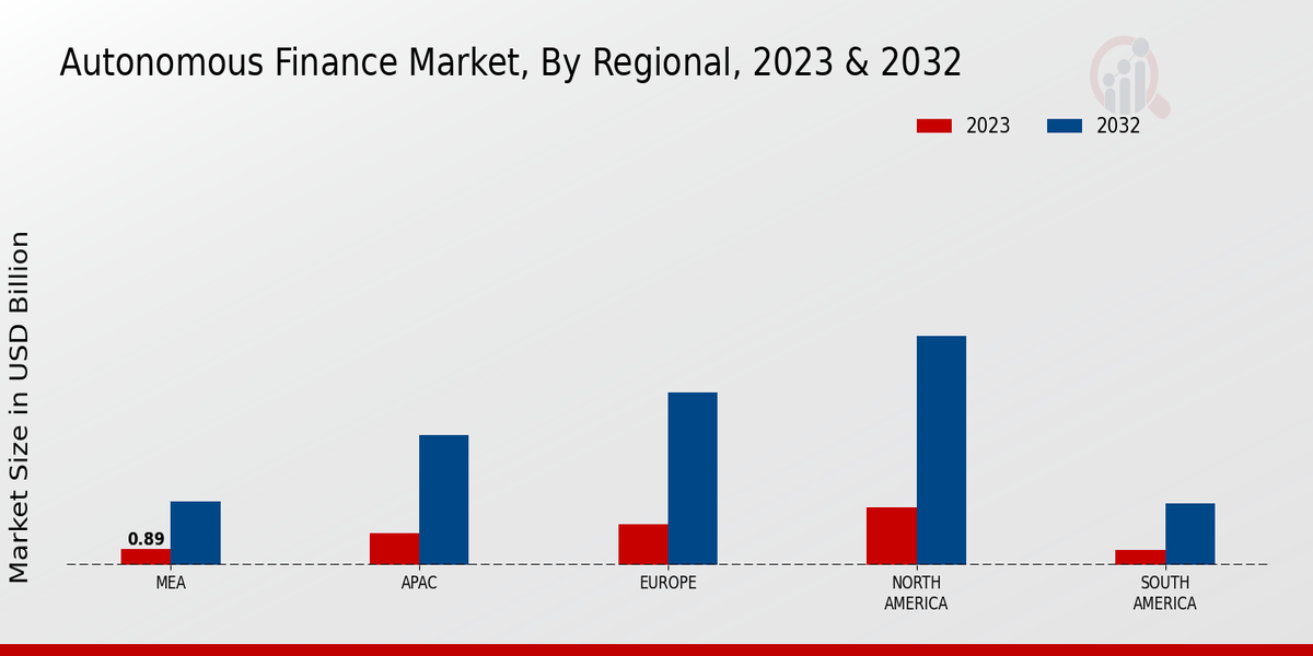 Autonomous Finance Market Regional Insights